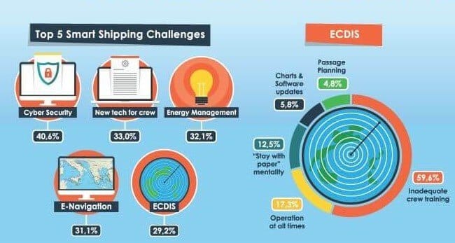 SMART SHIPPING SURVEY Infographic