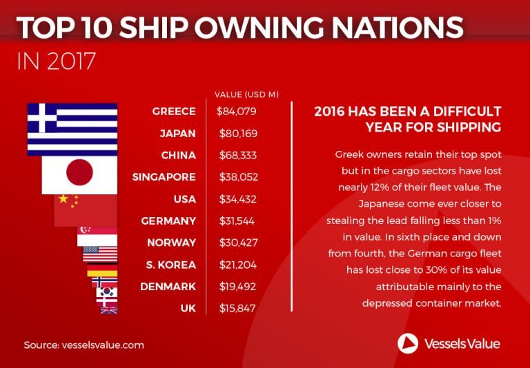Infographic: Top 10 Ship Owning Nations In 2017