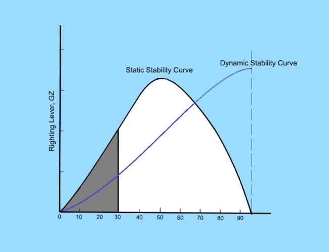 Dynamic Stability of a Surface Ship.