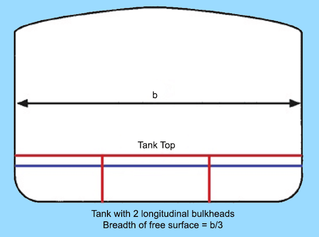 Longitudinal division of a tank to reduce free surface effect