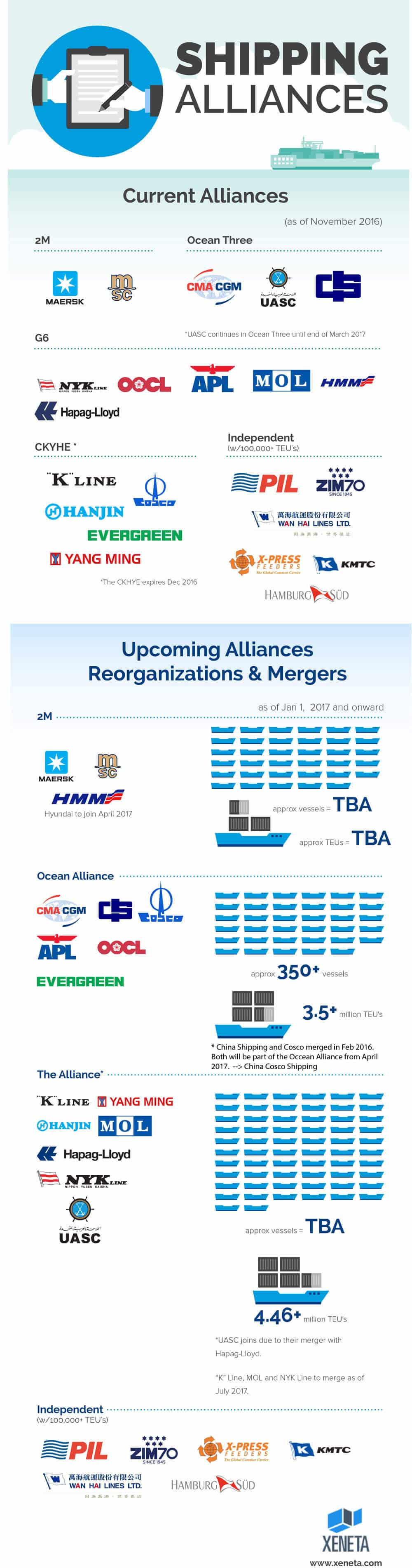 Shipping Alliances & Mergers