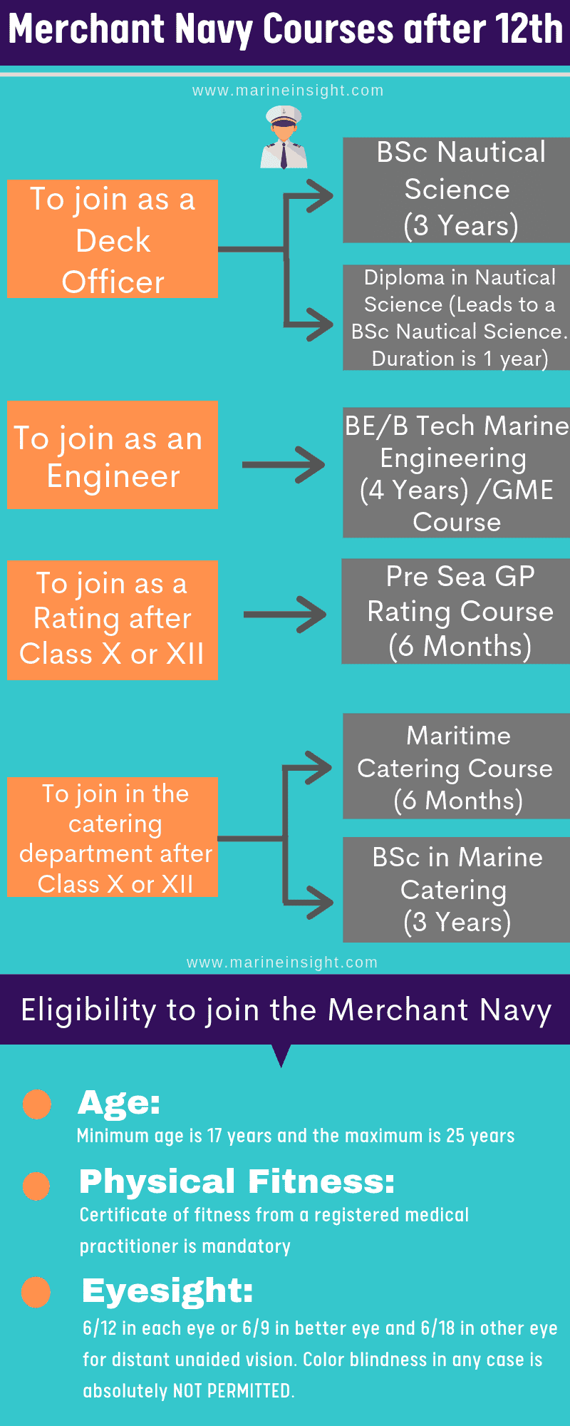 Merchant Navy Courses after 12th