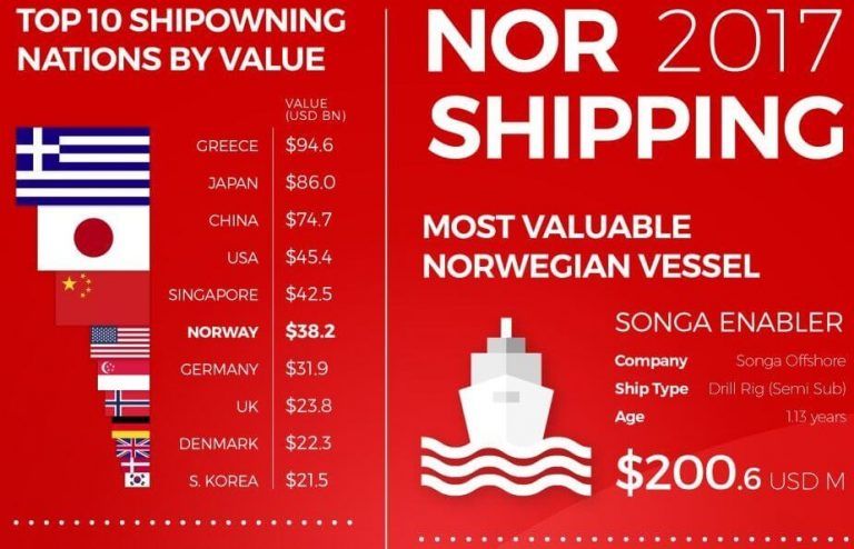 Infographic: Norway As A Ship Owning Nation