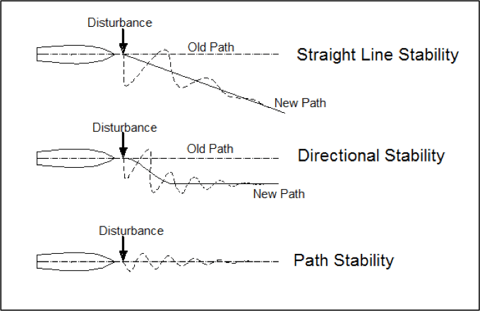 Course stability of a ship's hull