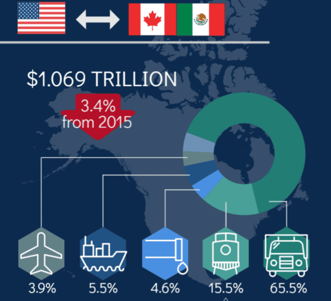 Infographic: North America Freight Numbers In 2016