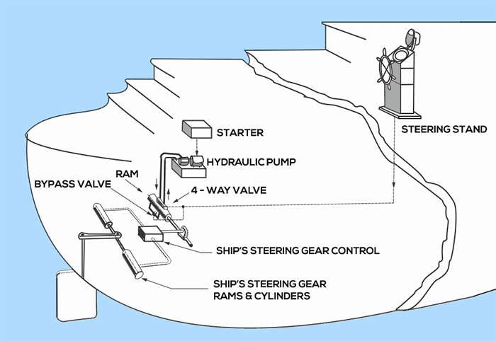 ship steering gear