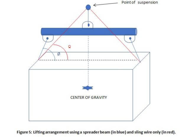 lifting arrangements spreader beam
