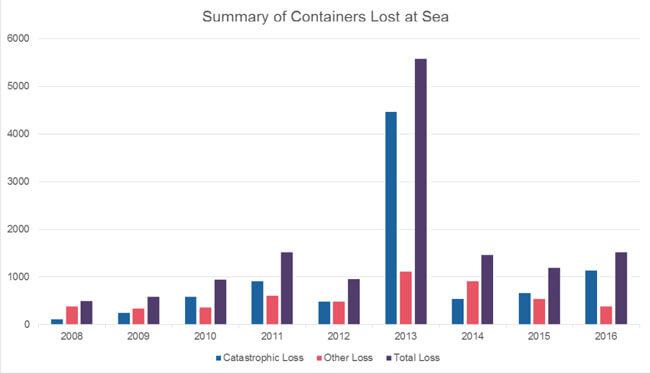 containers-lost-at-sea