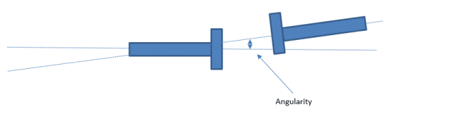 angular offset