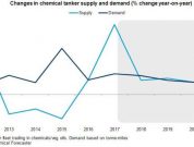 drewry chemical tanker demand
