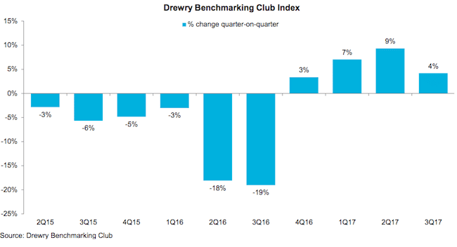 Drewry Benchmarking club index