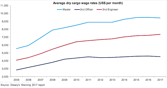 Drewry average wage rates
