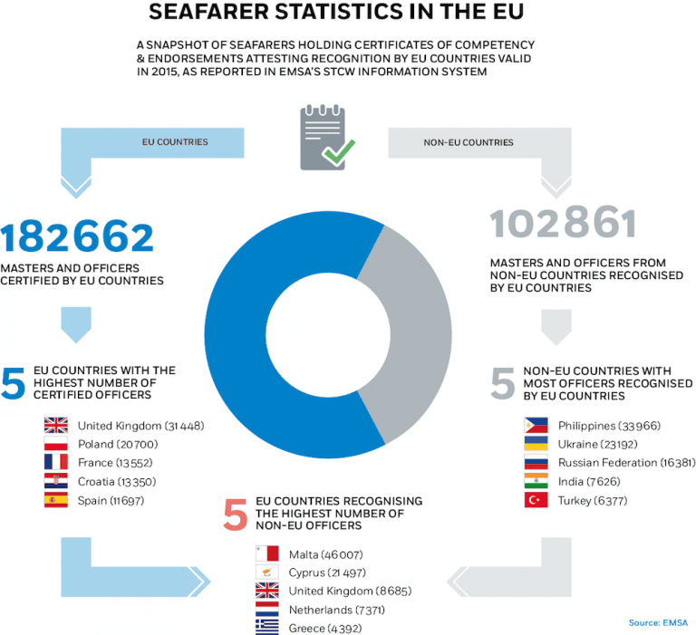 Infographic: Seafarer Statistics In The EU In 2015