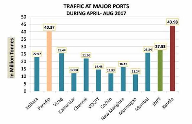 traffic_indian ports