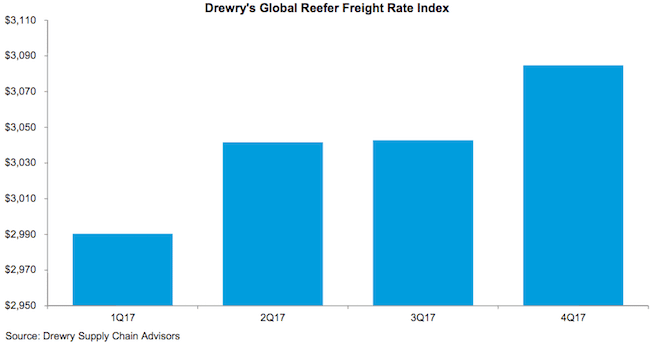 drewry global reefer freight rate