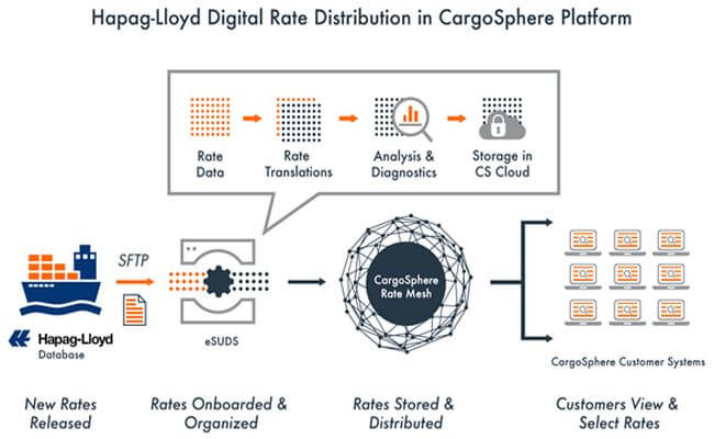 Hapag-Lloyd rate distribution