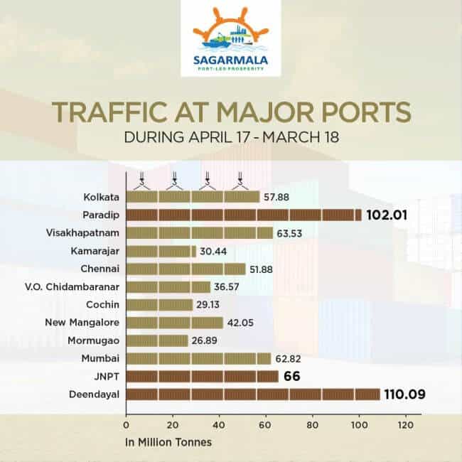 indian ports development_1