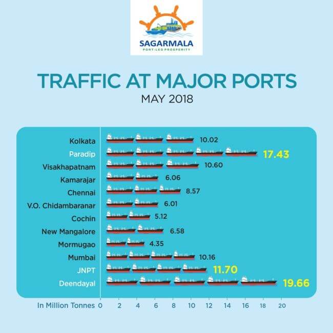 traffic at major ports
