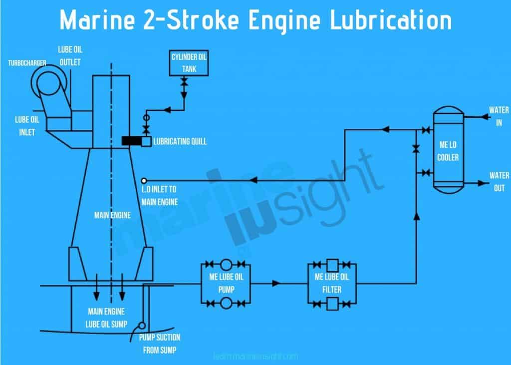 Ship's Main Engine Lubrication System Explained