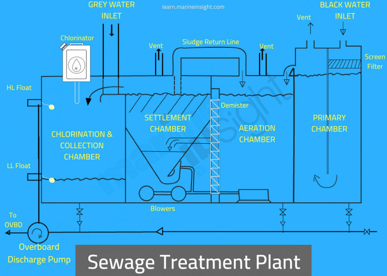 Sewage Treatment Plant on Ships Explained