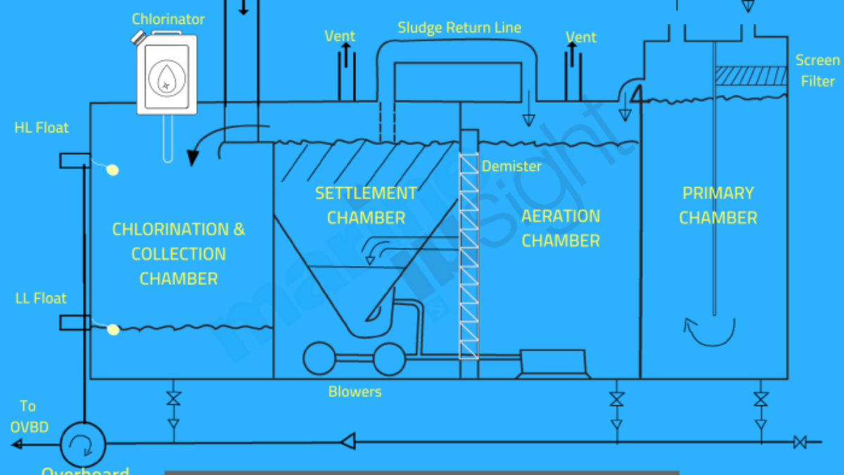 Sewage Treatment Plant on a Ship Explained