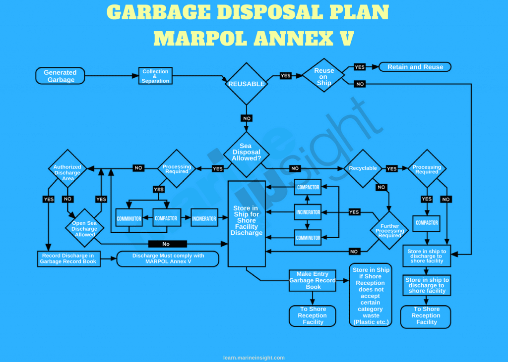 Garbage Management Plan