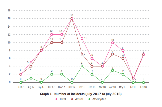 number of incidents july