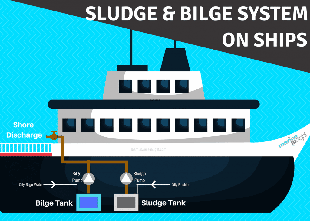 sludge system on ship