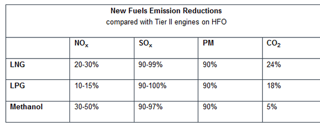 fuel reduction