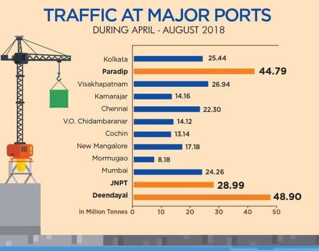 indian major ports grow