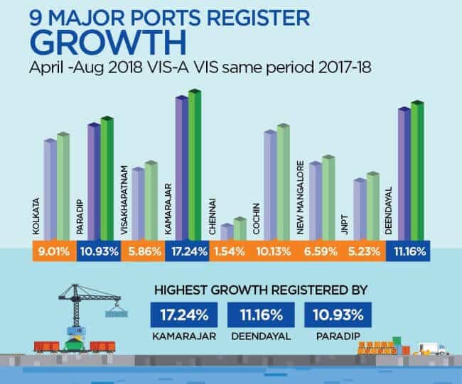 indian major ports grow