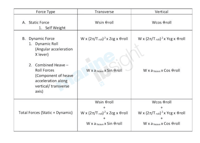 Calculation of Transverse and Vertical Forces