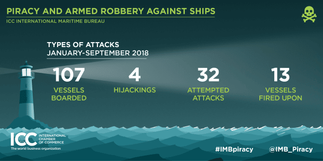 Record-Low Hijackings Yet Danger Persists In Gulf of Guinea – ICC IMB Report