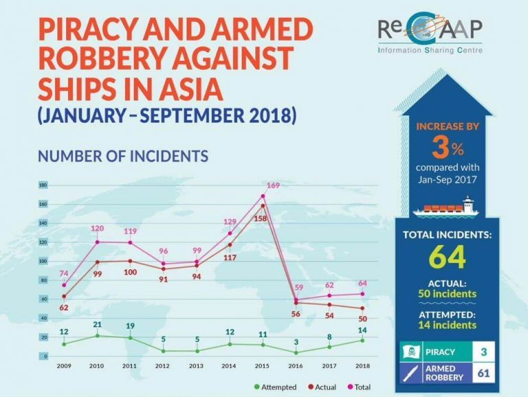 64 Incidents Of Piracy And Sea Robberies Reported In Asia From January To September 2018