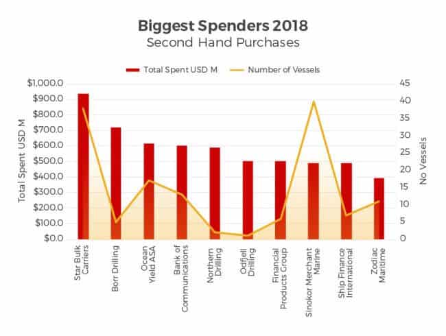 Biggest spenders of 2018