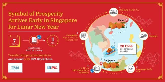 PIL and IBM collaborate to trial Lunar New Year delivery using IBM Blockchain Platform