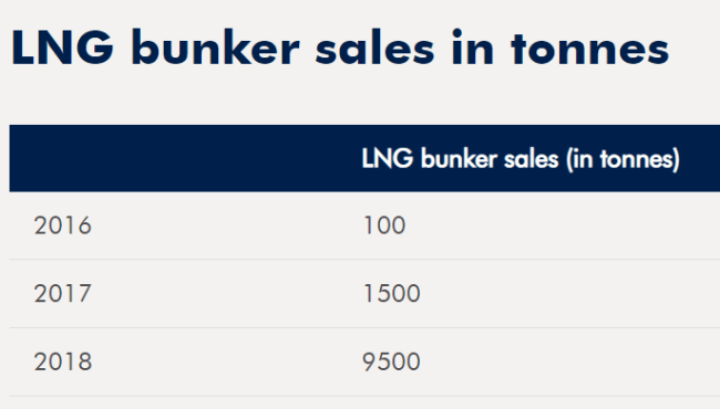 Bunker figures 2018: less fuel oil, much more LNG and Timetobunker App