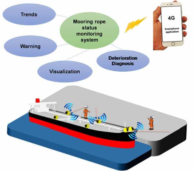 MOL Group to Launch Demonstration Test of Mooring Rope with built-in Sensor, Rope Status Monitoring System 