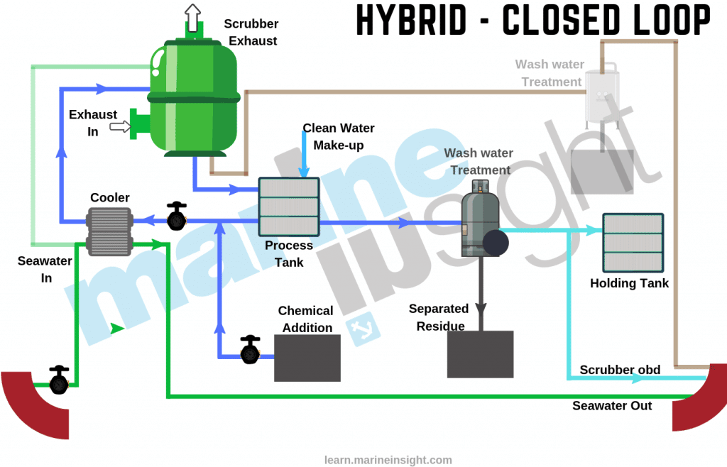 Hybrid Scrubber system