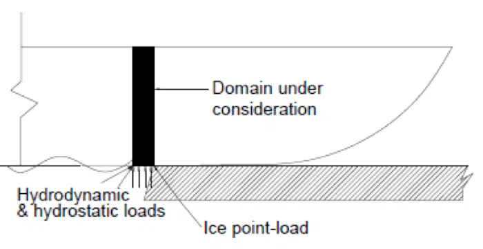 icebreaker ice loads