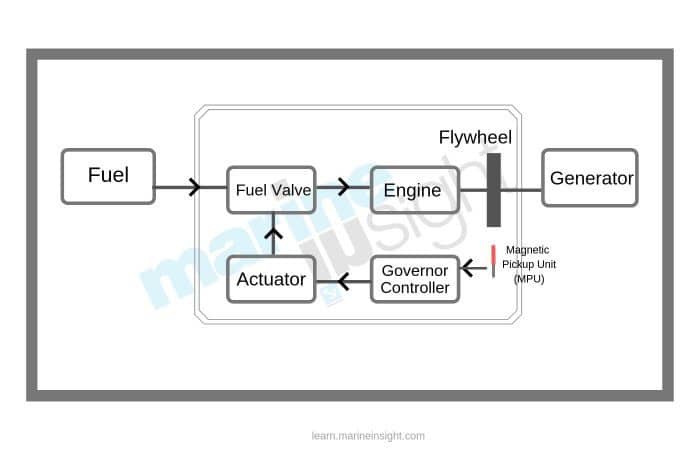 Types of Governors for Engines Used On Ships