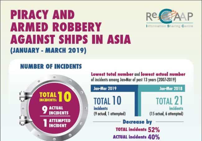 ReCAAP Q1 Report Highlights 52% Decrease In Piracy And Armed Robbery Against Ships