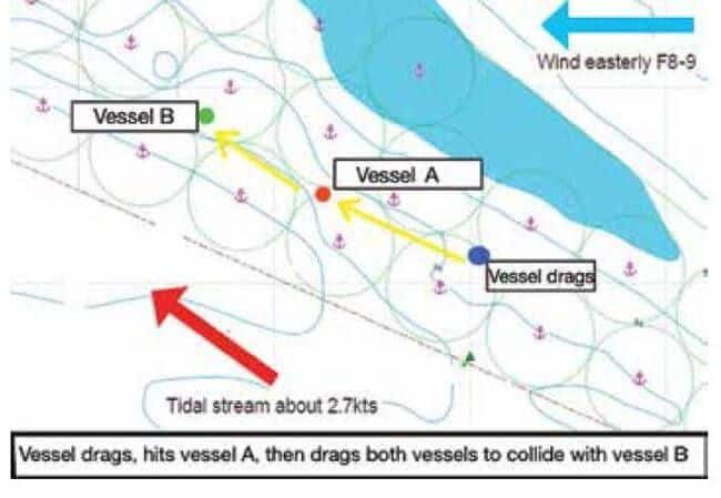 Case Study: Vessel Drags Anchor Causing Multiple Collisions