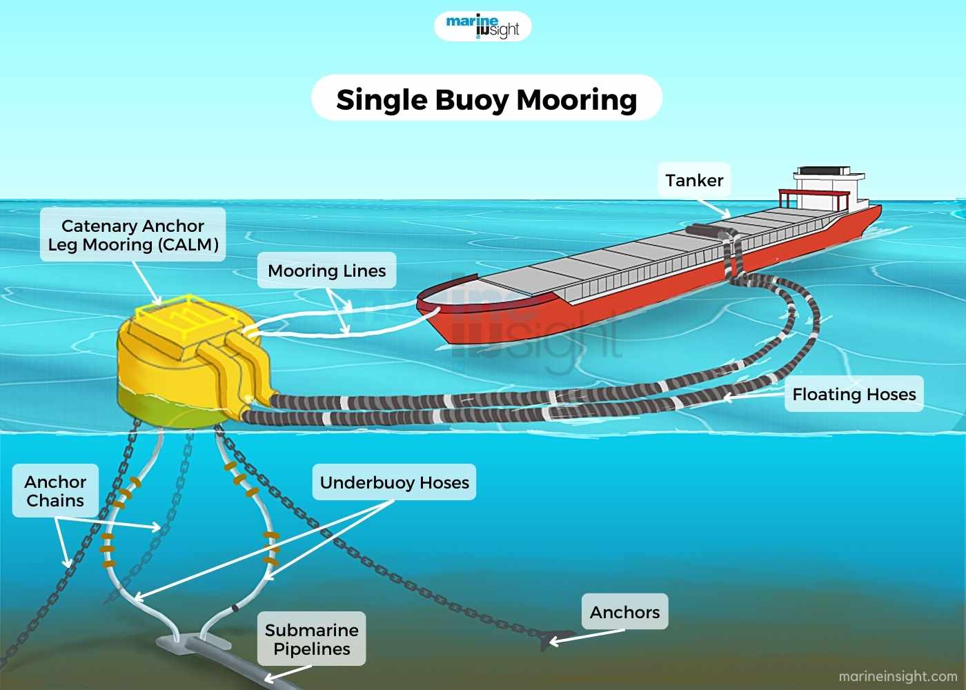 Single Buoy Mooring