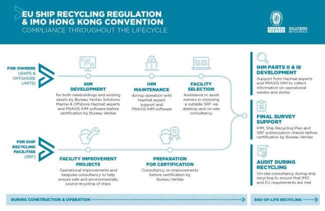 EU Ship recycling regulation