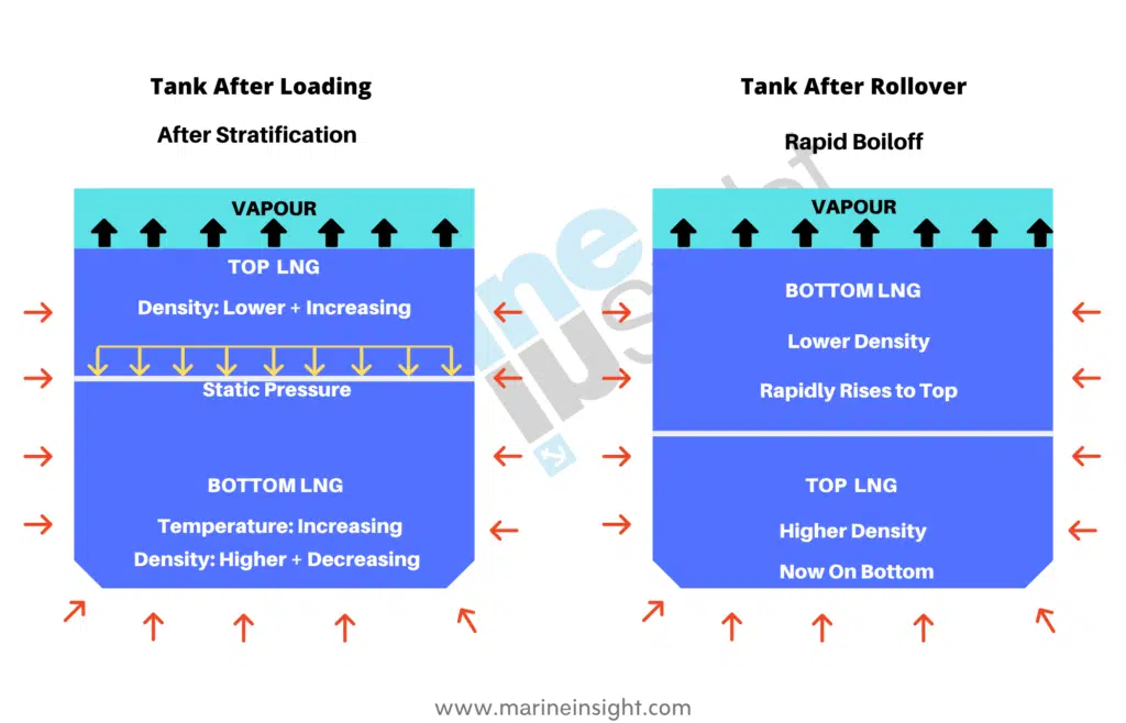 Rollover and Stratification LNG