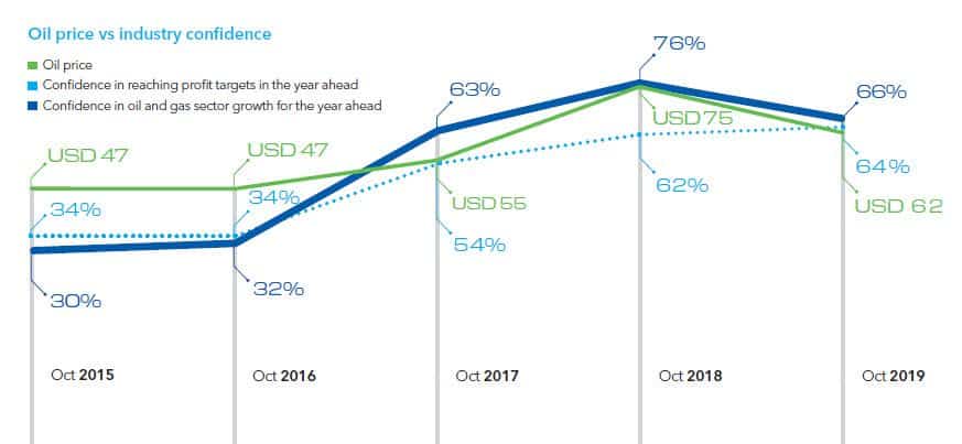 Oil And Gas Sector To Boost Investment In Energy Transition, Despite Weakening Confidence DNV_GL_Industry_Outlook_2020_Oil_price_vs._Industry_confidence
