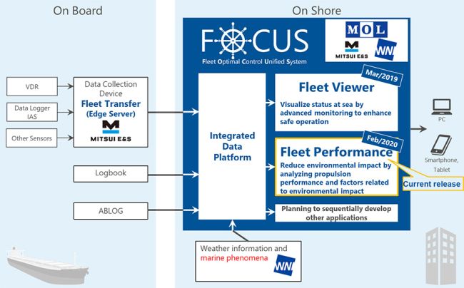 Release of FOCUS Project Part II 'Fleet Performance' Application Aimed at Monitoring Fleet Performance in Actual Operation_