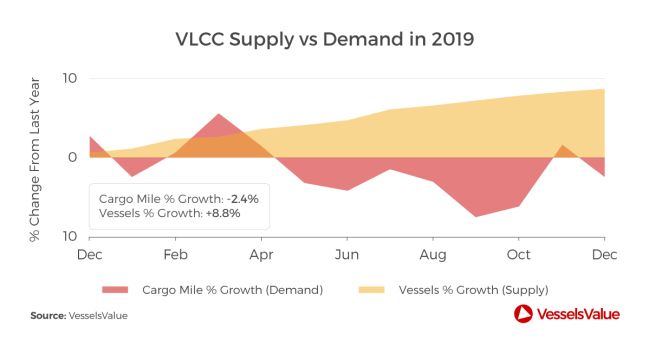 VLCC supply vs demand in 2019