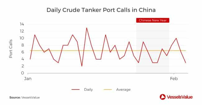 daily crude tanker port calls in china